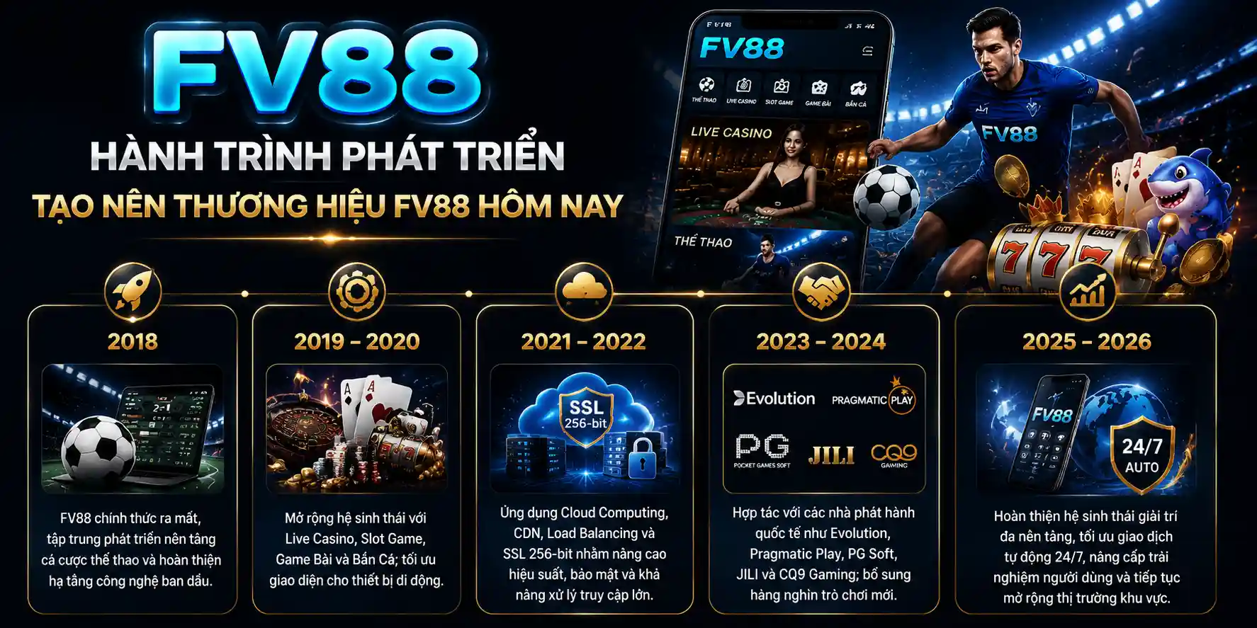 FV88 4 Hành trình phát triển tạo nên thương hiệu FV88 hôm nay